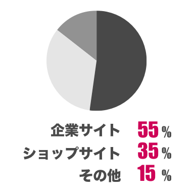企業サイト55％、ショップサイト35%、その他15％